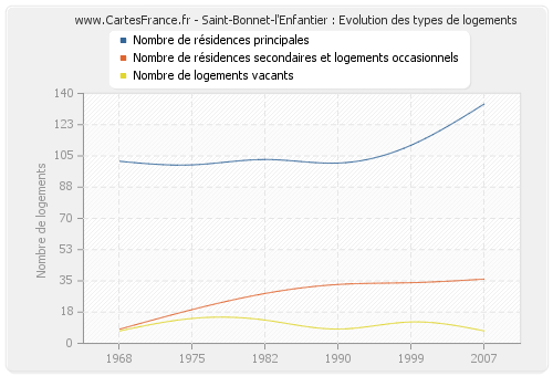 Saint-Bonnet-l'Enfantier : Evolution des types de logements