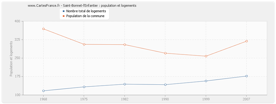 Saint-Bonnet-l'Enfantier : population et logements