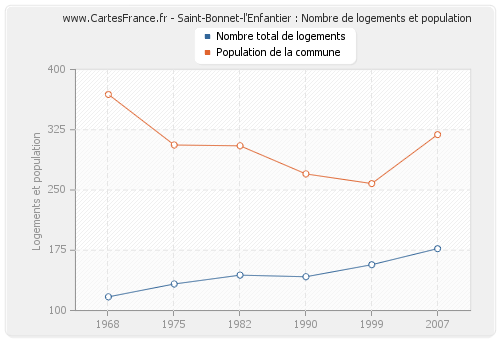 Saint-Bonnet-l'Enfantier : Nombre de logements et population