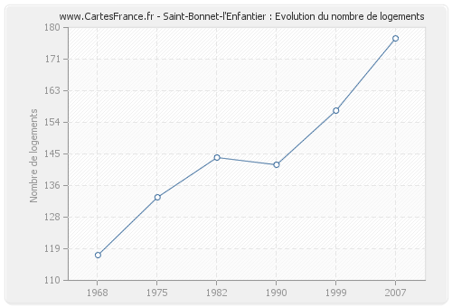 Saint-Bonnet-l'Enfantier : Evolution du nombre de logements
