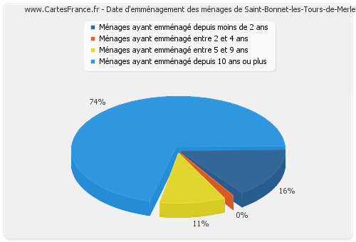 Date d'emménagement des ménages de Saint-Bonnet-les-Tours-de-Merle