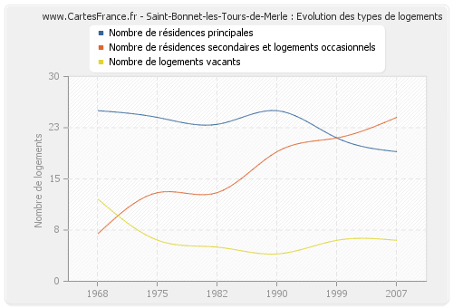Saint-Bonnet-les-Tours-de-Merle : Evolution des types de logements
