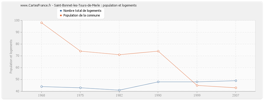 Saint-Bonnet-les-Tours-de-Merle : population et logements