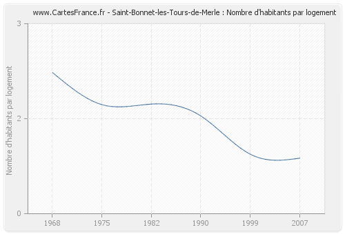 Saint-Bonnet-les-Tours-de-Merle : Nombre d'habitants par logement