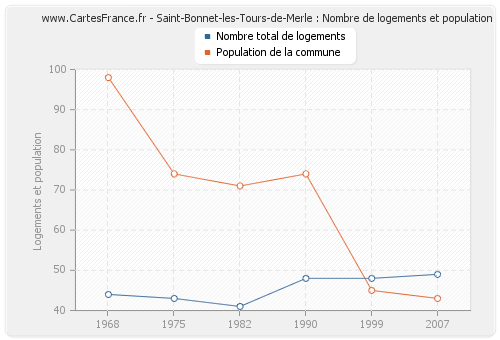 Saint-Bonnet-les-Tours-de-Merle : Nombre de logements et population
