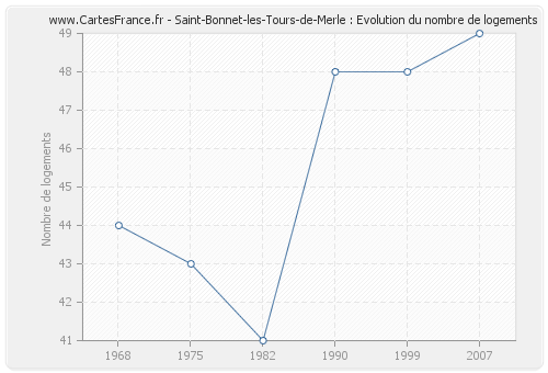 Saint-Bonnet-les-Tours-de-Merle : Evolution du nombre de logements