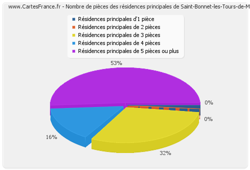 Nombre de pièces des résidences principales de Saint-Bonnet-les-Tours-de-Merle