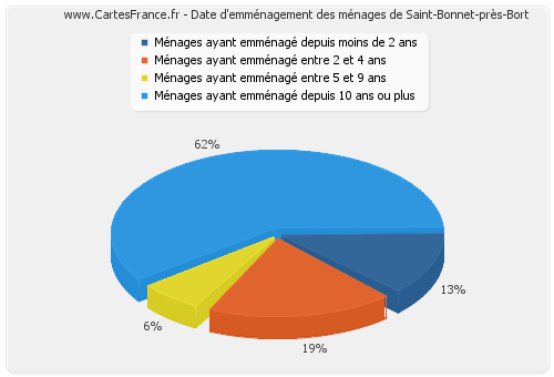 Date d'emménagement des ménages de Saint-Bonnet-près-Bort