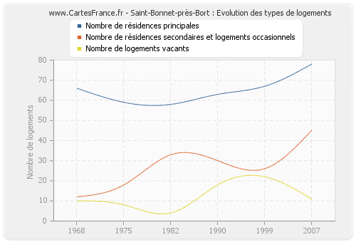 Saint-Bonnet-près-Bort : Evolution des types de logements