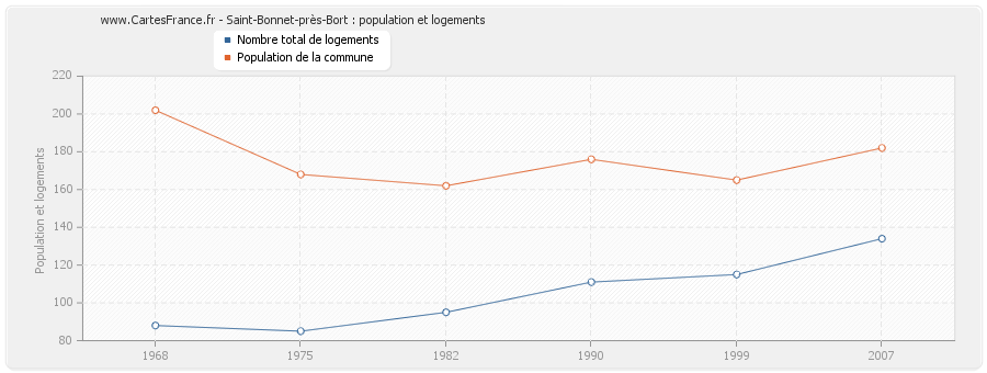 Saint-Bonnet-près-Bort : population et logements