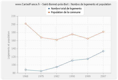 Saint-Bonnet-près-Bort : Nombre de logements et population