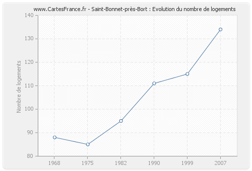 Saint-Bonnet-près-Bort : Evolution du nombre de logements