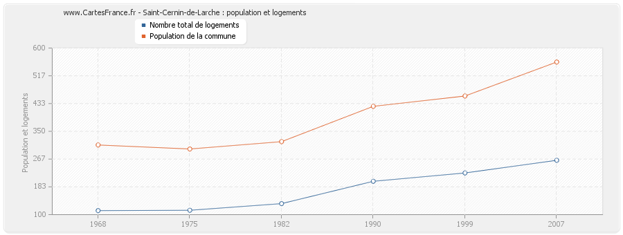 Saint-Cernin-de-Larche : population et logements