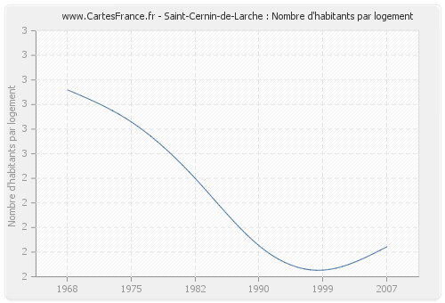 Saint-Cernin-de-Larche : Nombre d'habitants par logement