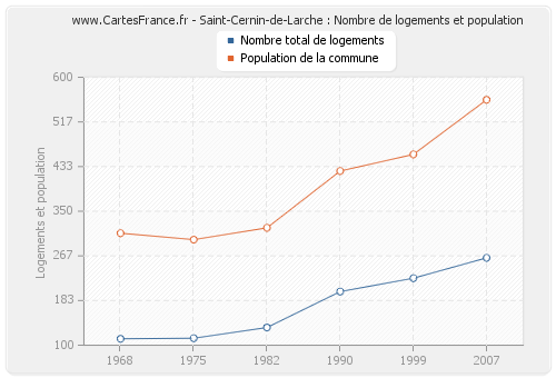 Saint-Cernin-de-Larche : Nombre de logements et population