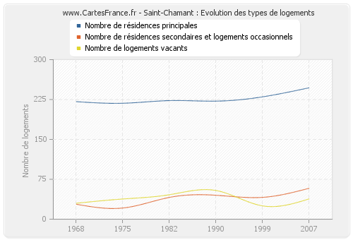 Saint-Chamant : Evolution des types de logements