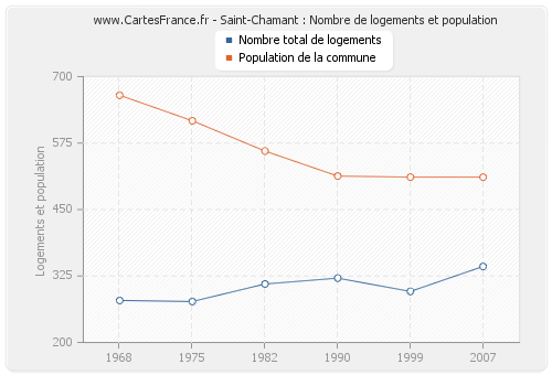 Saint-Chamant : Nombre de logements et population