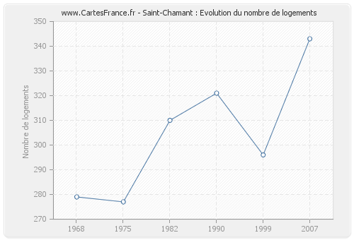 Saint-Chamant : Evolution du nombre de logements
