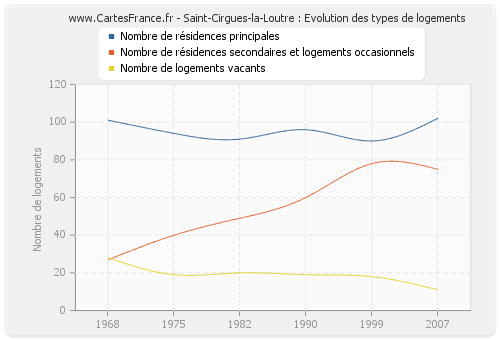 Saint-Cirgues-la-Loutre : Evolution des types de logements