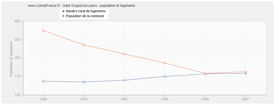 Saint-Cirgues-la-Loutre : population et logements