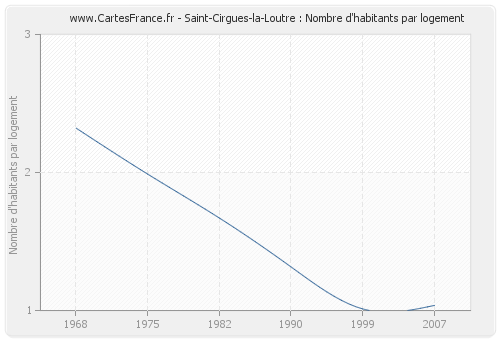 Saint-Cirgues-la-Loutre : Nombre d'habitants par logement
