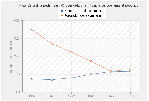 Saint-Cirgues-la-Loutre : Nombre de logements et population
