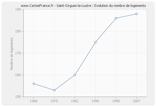 Saint-Cirgues-la-Loutre : Evolution du nombre de logements