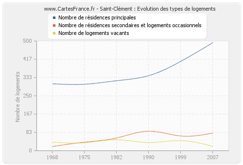 Saint-Clément : Evolution des types de logements