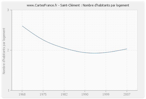 Saint-Clément : Nombre d'habitants par logement