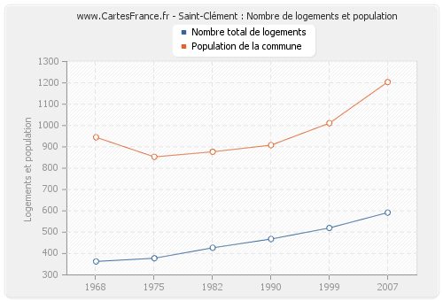 Saint-Clément : Nombre de logements et population