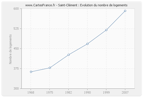 Saint-Clément : Evolution du nombre de logements