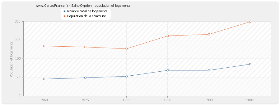 Saint-Cyprien : population et logements