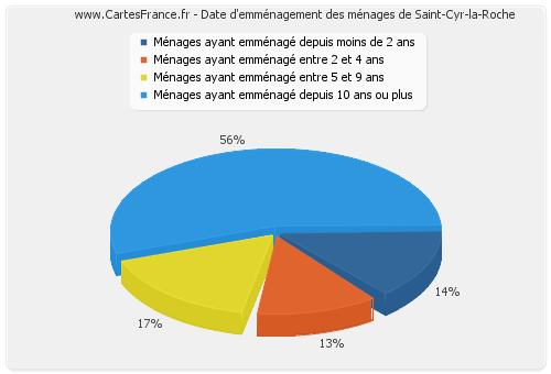 Date d'emménagement des ménages de Saint-Cyr-la-Roche