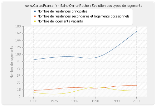 Saint-Cyr-la-Roche : Evolution des types de logements