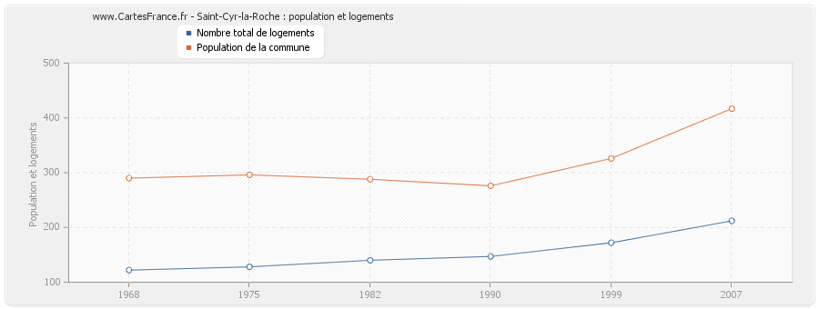 Saint-Cyr-la-Roche : population et logements