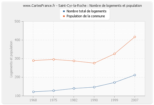 Saint-Cyr-la-Roche : Nombre de logements et population