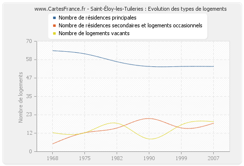 Saint-Éloy-les-Tuileries : Evolution des types de logements