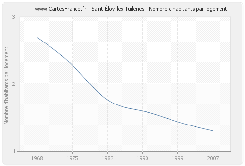 Saint-Éloy-les-Tuileries : Nombre d'habitants par logement