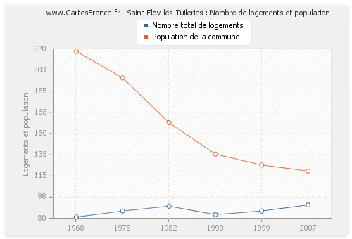 Saint-Éloy-les-Tuileries : Nombre de logements et population