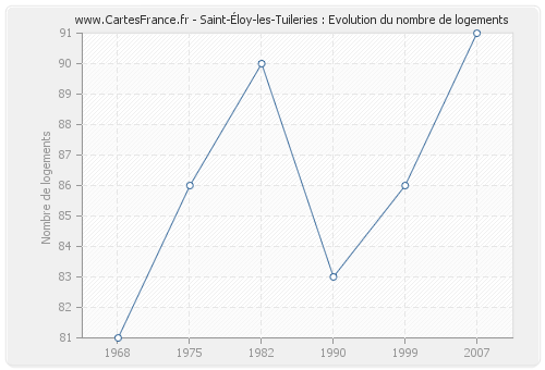 Saint-Éloy-les-Tuileries : Evolution du nombre de logements