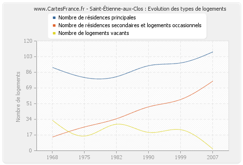 Saint-Étienne-aux-Clos : Evolution des types de logements