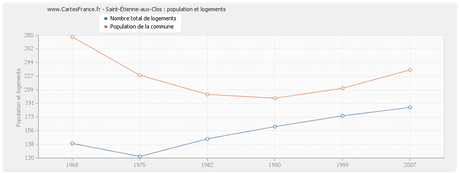 Saint-Étienne-aux-Clos : population et logements