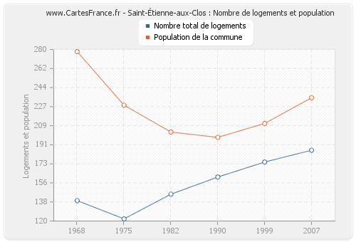 Saint-Étienne-aux-Clos : Nombre de logements et population