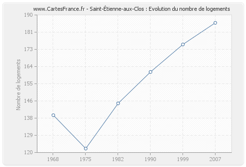 Saint-Étienne-aux-Clos : Evolution du nombre de logements