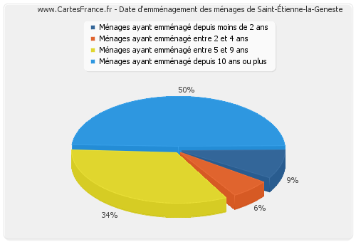 Date d'emménagement des ménages de Saint-Étienne-la-Geneste