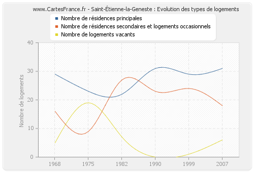 Saint-Étienne-la-Geneste : Evolution des types de logements