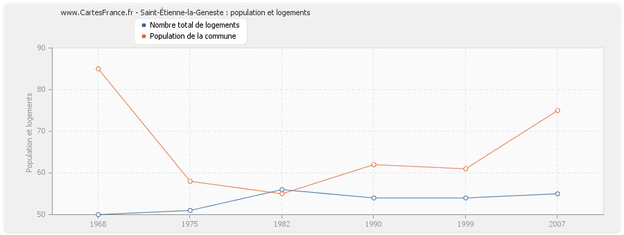 Saint-Étienne-la-Geneste : population et logements