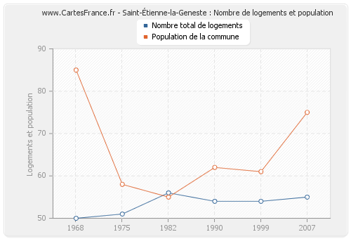 Saint-Étienne-la-Geneste : Nombre de logements et population