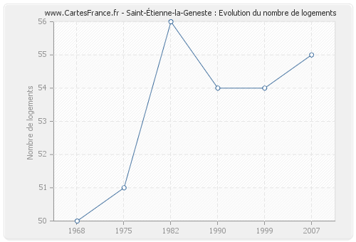 Saint-Étienne-la-Geneste : Evolution du nombre de logements