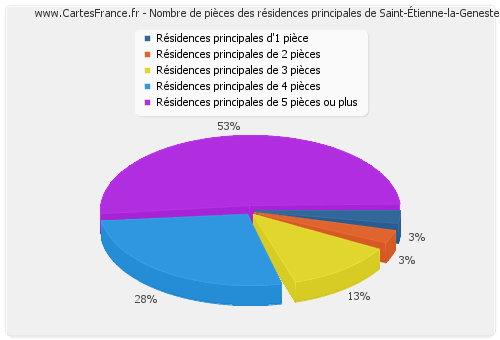 Nombre de pièces des résidences principales de Saint-Étienne-la-Geneste